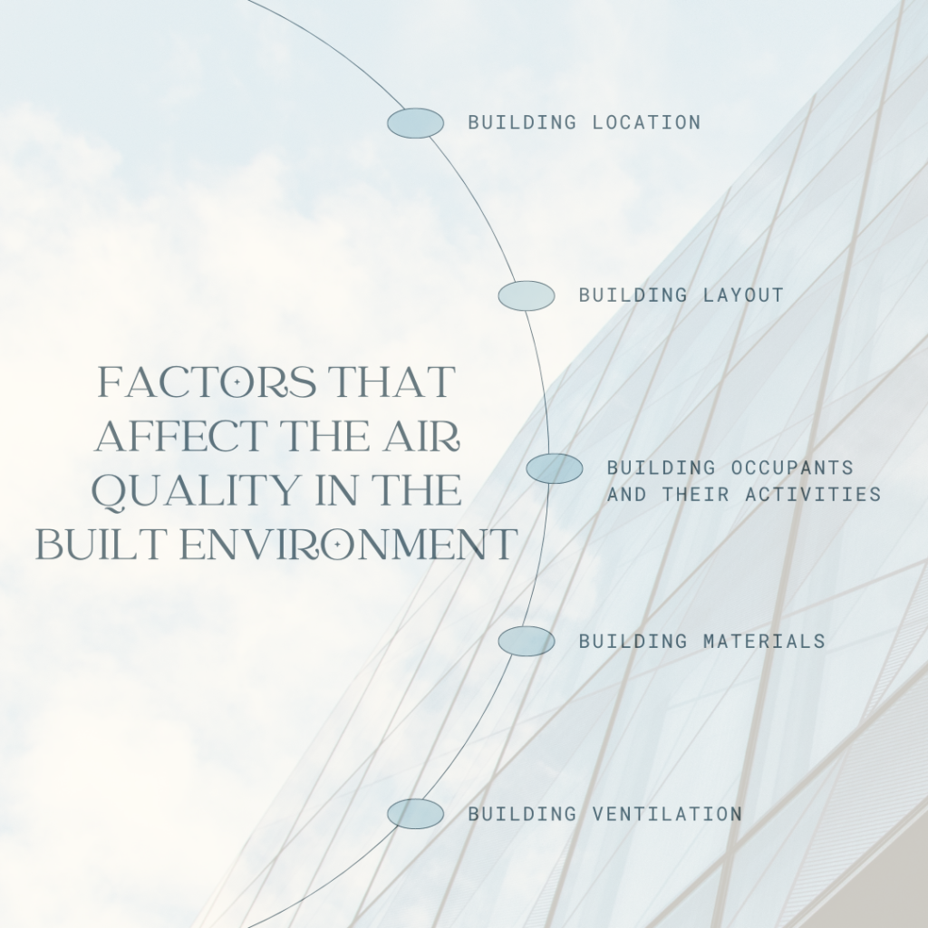 Figure 1: Factors that affect Air Quality in the Built Environment (Safiya Cummings, 2024)