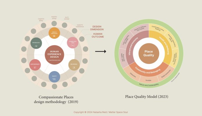Compassionate Places Method_Place Quality Model